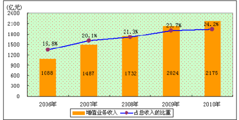 基于波特鉆石模型的電信行業(yè)增值業(yè)務(wù)競爭力分析