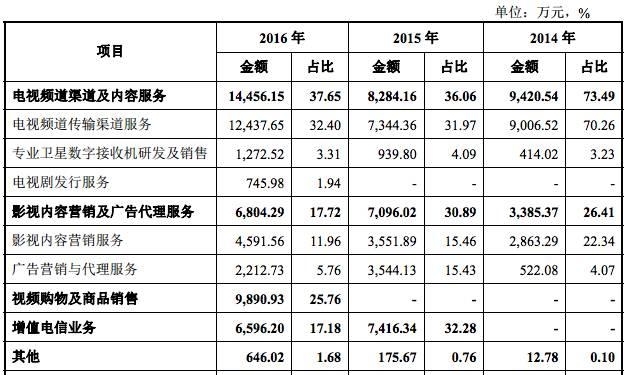 流金歲月擬A股上市，2016年營收3.83億主打增值電信業務